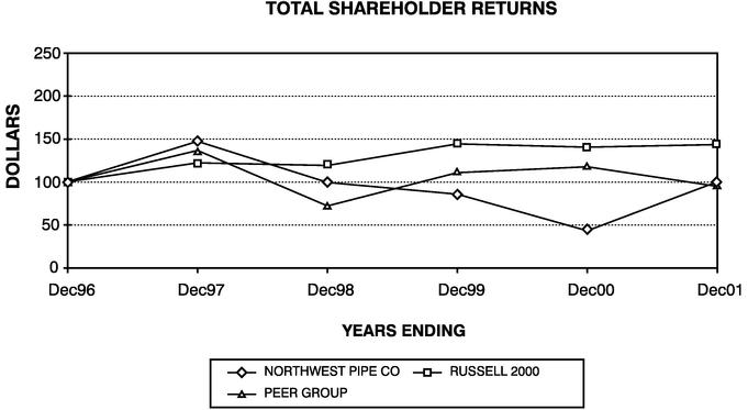 Northwest Pipe Performance Chart